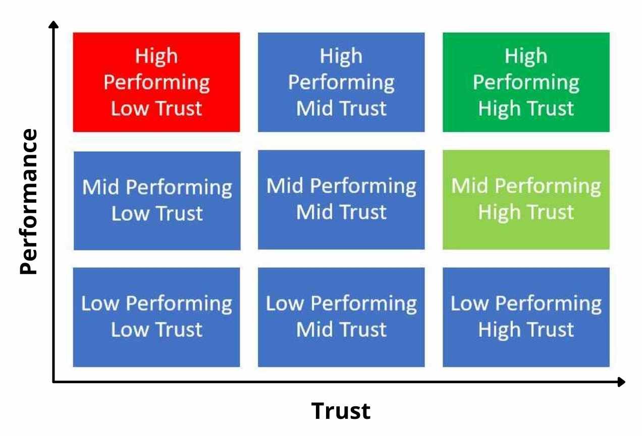performance vs trust matrix